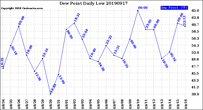 Milwaukee Weather Dew Point<br>Daily Low