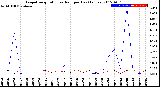 Milwaukee Weather Evapotranspiration<br>vs Rain per Day<br>(Inches)