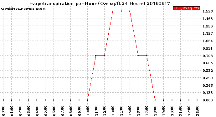 Milwaukee Weather Evapotranspiration<br>per Hour<br>(Ozs sq/ft 24 Hours)