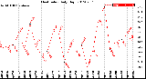 Milwaukee Weather Heat Index<br>Daily High