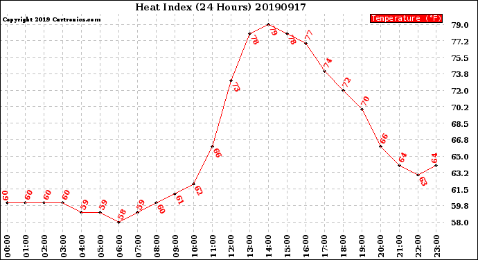 Milwaukee Weather Heat Index<br>(24 Hours)