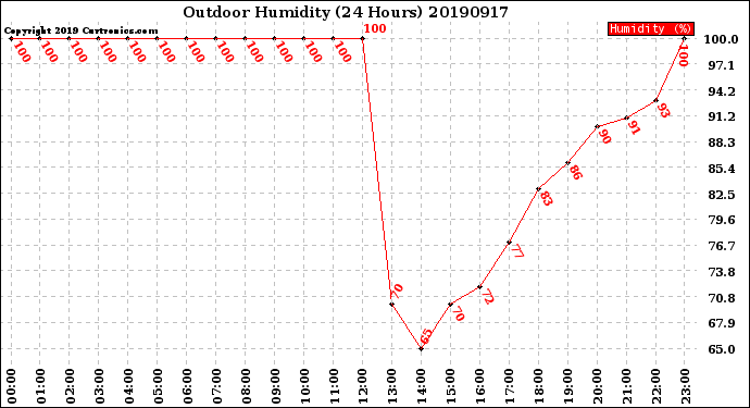 Milwaukee Weather Outdoor Humidity<br>(24 Hours)