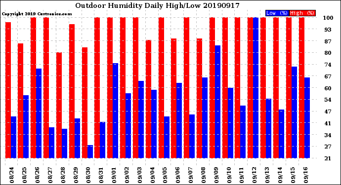 Milwaukee Weather Outdoor Humidity<br>Daily High/Low