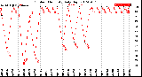 Milwaukee Weather Outdoor Humidity<br>Daily High