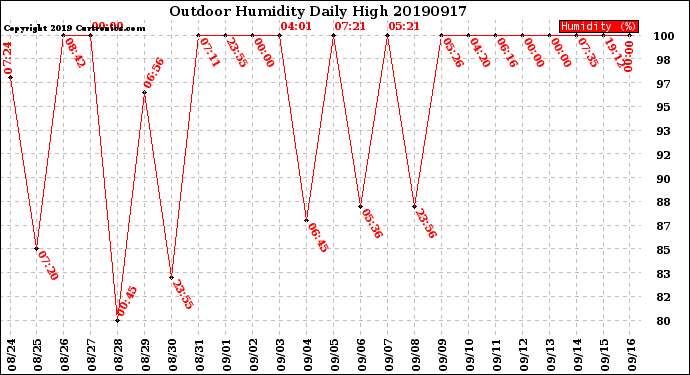 Milwaukee Weather Outdoor Humidity<br>Daily High