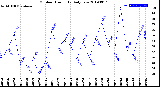 Milwaukee Weather Outdoor Humidity<br>Daily Low