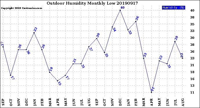 Milwaukee Weather Outdoor Humidity<br>Monthly Low