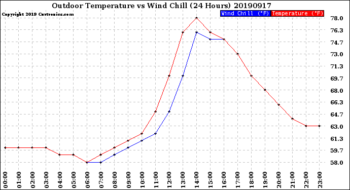 Milwaukee Weather Outdoor Temperature<br>vs Wind Chill<br>(24 Hours)