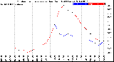 Milwaukee Weather Outdoor Temperature<br>vs Dew Point<br>(24 Hours)