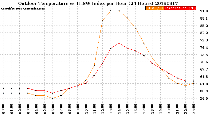 Milwaukee Weather Outdoor Temperature<br>vs THSW Index<br>per Hour<br>(24 Hours)