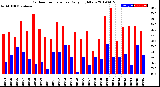 Milwaukee Weather Outdoor Temperature<br>Daily High/Low