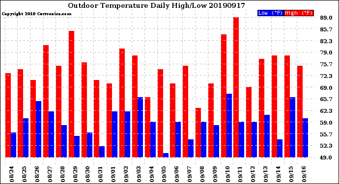 Milwaukee Weather Outdoor Temperature<br>Daily High/Low
