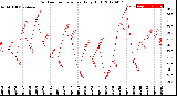 Milwaukee Weather Outdoor Temperature<br>Daily High