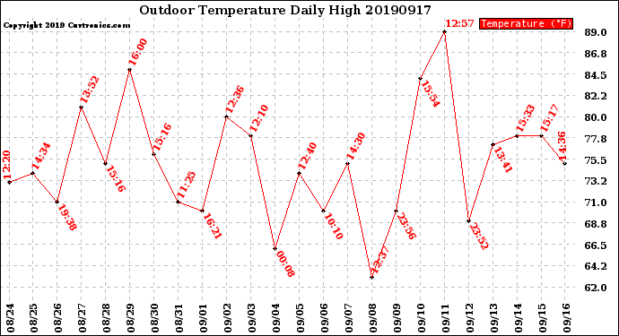 Milwaukee Weather Outdoor Temperature<br>Daily High