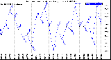 Milwaukee Weather Outdoor Temperature<br>Daily Low