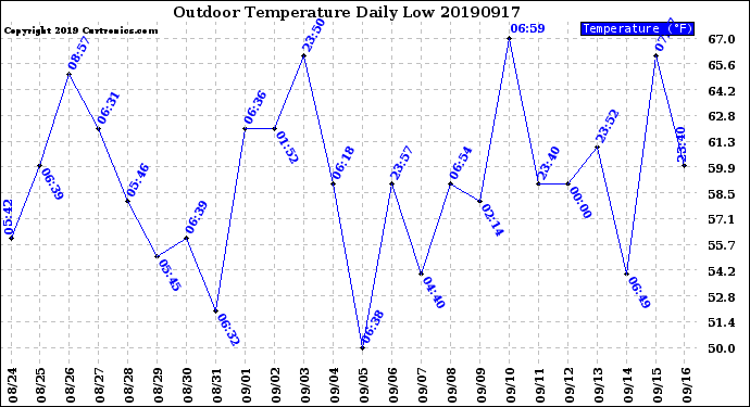 Milwaukee Weather Outdoor Temperature<br>Daily Low