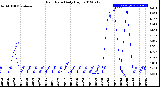 Milwaukee Weather Rain Rate<br>Daily High