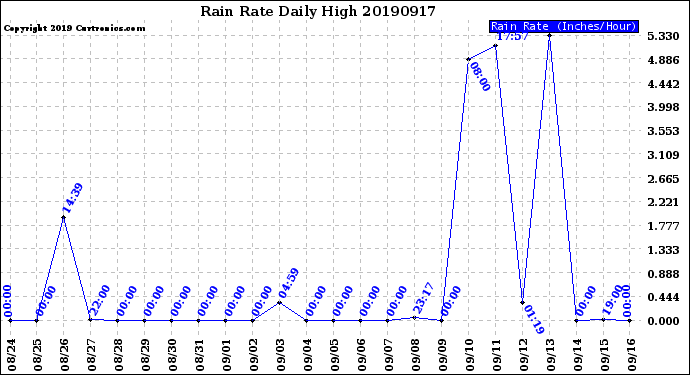 Milwaukee Weather Rain Rate<br>Daily High