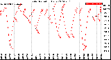 Milwaukee Weather Solar Radiation<br>Daily