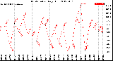 Milwaukee Weather THSW Index<br>Daily High