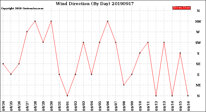 Milwaukee Weather Wind Direction<br>(By Day)