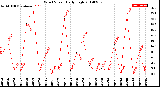 Milwaukee Weather Wind Speed<br>Daily High