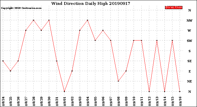 Milwaukee Weather Wind Direction<br>Daily High