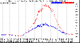 Milwaukee Weather Outdoor Temp / Dew Point<br>by Minute<br>(24 Hours) (Alternate)