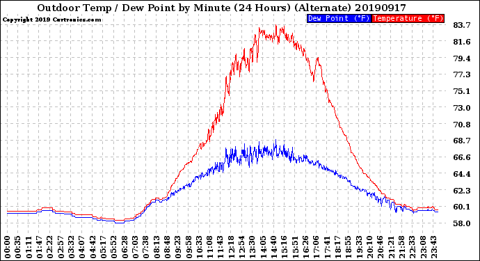 Milwaukee Weather Outdoor Temp / Dew Point<br>by Minute<br>(24 Hours) (Alternate)