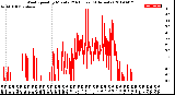 Milwaukee Weather Wind Speed<br>by Minute<br>(24 Hours) (Alternate)