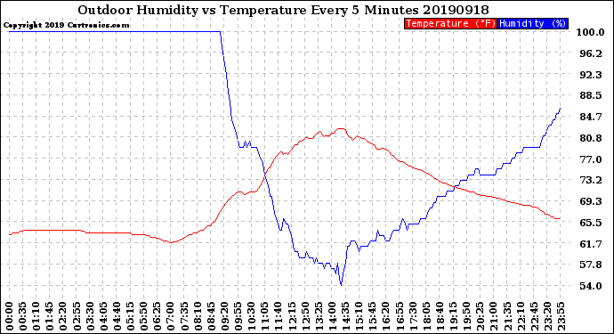 Milwaukee Weather Outdoor Humidity<br>vs Temperature<br>Every 5 Minutes