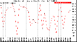 Milwaukee Weather Solar Radiation<br>Avg per Day W/m2/minute