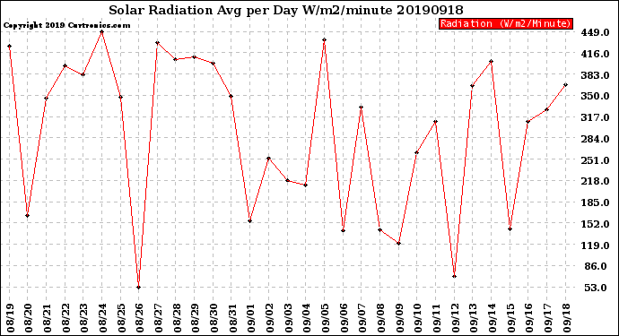 Milwaukee Weather Solar Radiation<br>Avg per Day W/m2/minute
