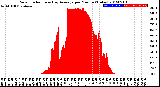 Milwaukee Weather Solar Radiation<br>& Day Average<br>per Minute<br>(Today)