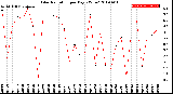 Milwaukee Weather Solar Radiation<br>per Day KW/m2