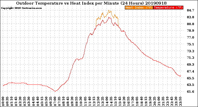 Milwaukee Weather Outdoor Temperature<br>vs Heat Index<br>per Minute<br>(24 Hours)