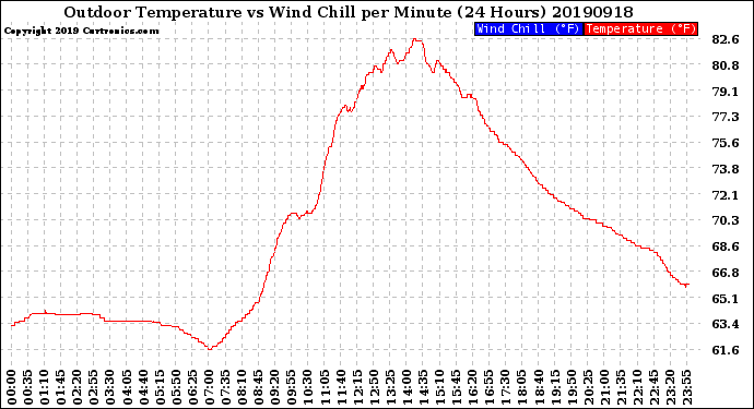 Milwaukee Weather Outdoor Temperature<br>vs Wind Chill<br>per Minute<br>(24 Hours)