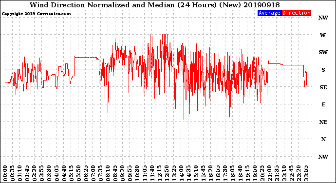 Milwaukee Weather Wind Direction<br>Normalized and Median<br>(24 Hours) (New)