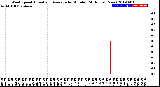 Milwaukee Weather Wind Speed<br>Actual and Average<br>by Minute<br>(24 Hours) (New)