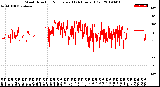 Milwaukee Weather Wind Direction<br>Normalized<br>(24 Hours) (Old)