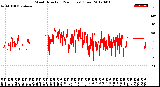 Milwaukee Weather Wind Direction<br>(24 Hours) (Raw)