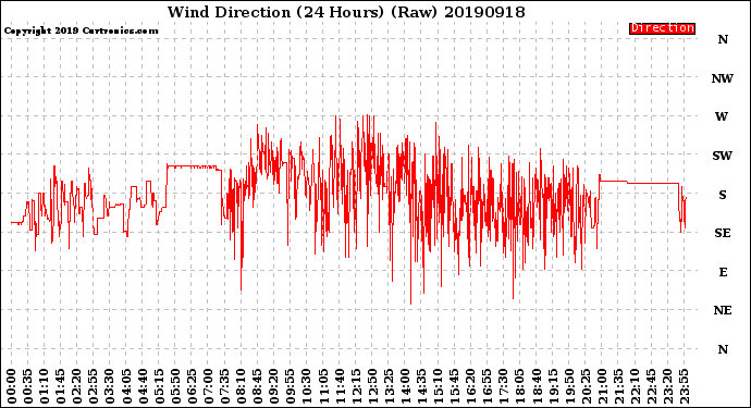 Milwaukee Weather Wind Direction<br>(24 Hours) (Raw)