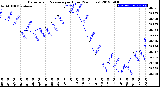 Milwaukee Weather Barometric Pressure<br>per Hour<br>(24 Hours)