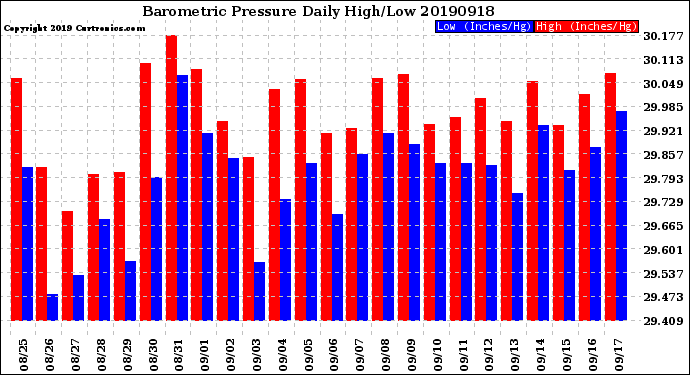 Milwaukee Weather Barometric Pressure<br>Daily High/Low