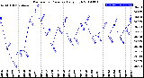 Milwaukee Weather Barometric Pressure<br>Daily High