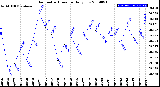 Milwaukee Weather Barometric Pressure<br>Daily Low