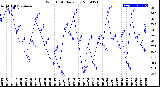 Milwaukee Weather Wind Chill<br>Daily Low