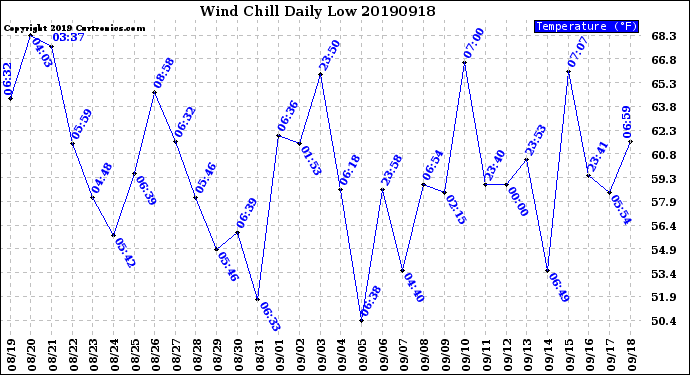 Milwaukee Weather Wind Chill<br>Daily Low