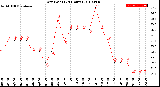 Milwaukee Weather Dew Point<br>(24 Hours)