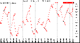 Milwaukee Weather Dew Point<br>Daily High